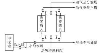 煉油廠含油污泥處理技術進展與展望